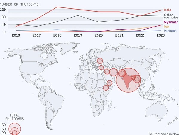 هند، رکورددار جهانی قطع اینترنت: بیش از 771 بار در 7 سال